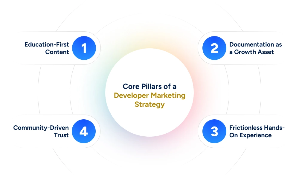 Pillars of Developer Marketing Strategy