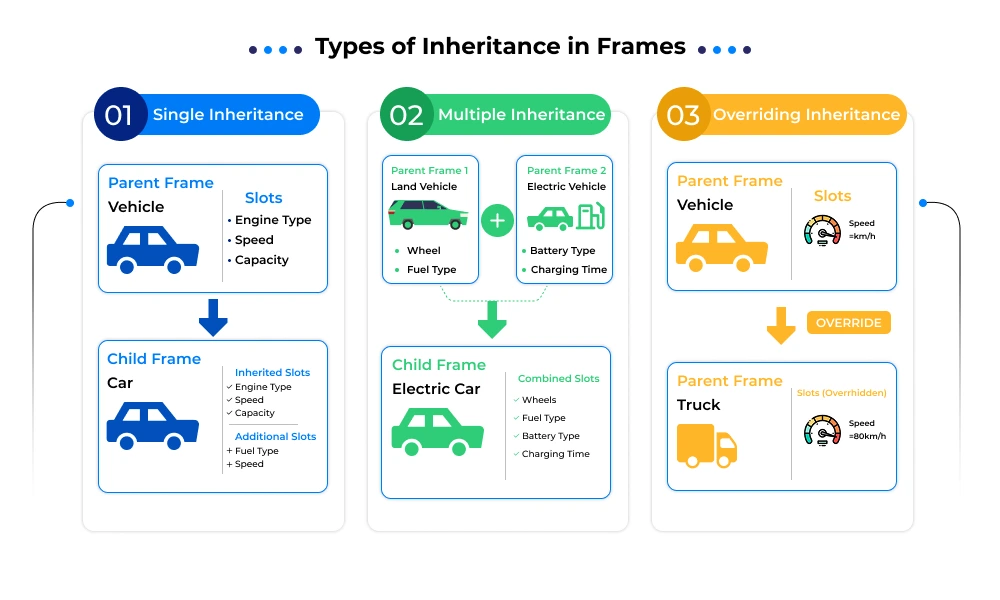 Types of Inheritance in Frames