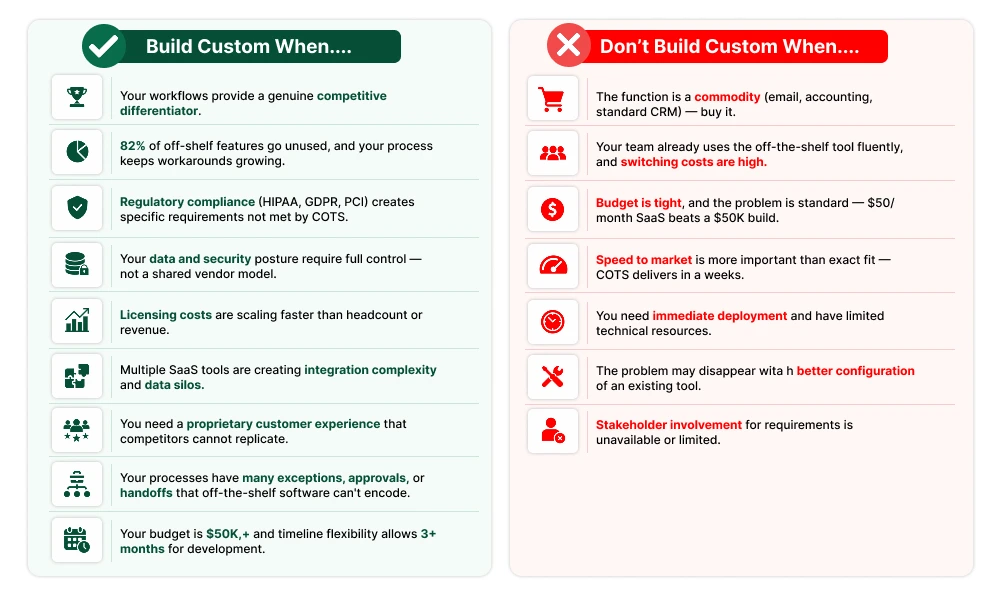 When to Build Custom Software and When Not