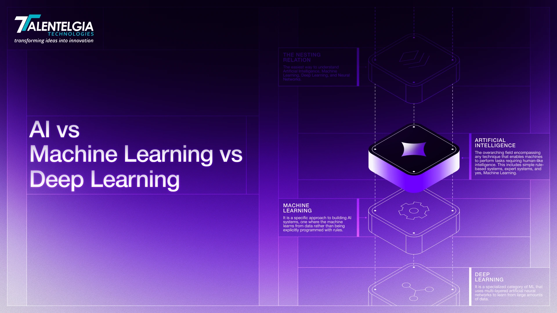 AI vs Machine Learning vs Deep Learning