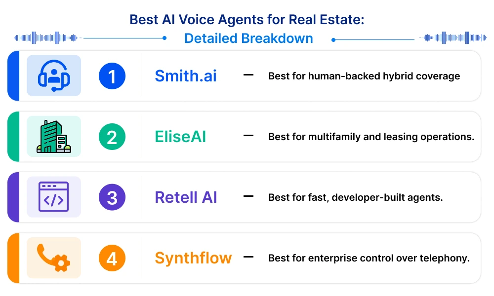 Best AI Voice Agents for Real Estate: Detailed Breakdown