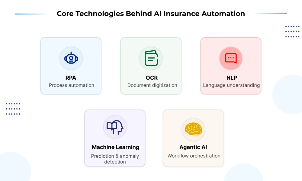 Core Technologies Behind AI Insurance Automation