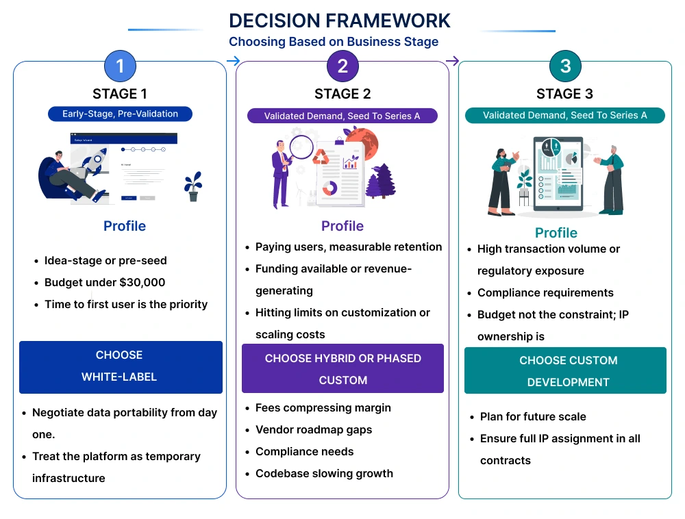 Decision Framework: Choosing Based on Business Stage