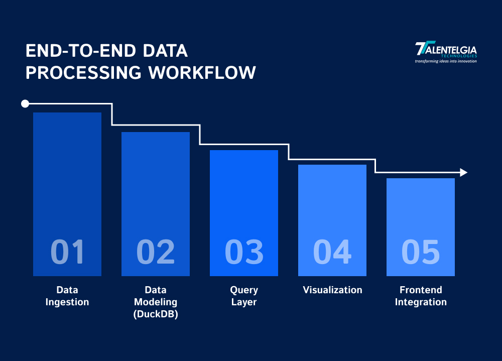 End-to-End Data Processing Workflow