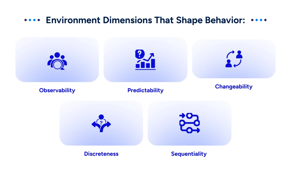 Environment Dimensions That Shape Behavior