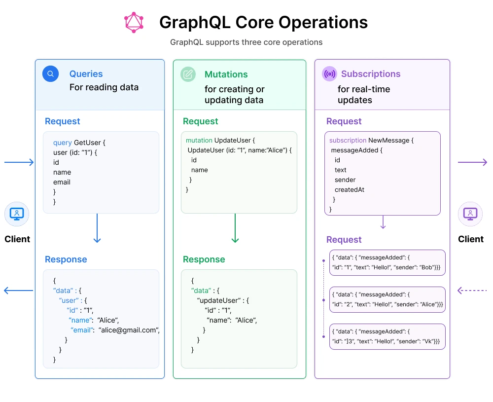 GraphQL Core Operations