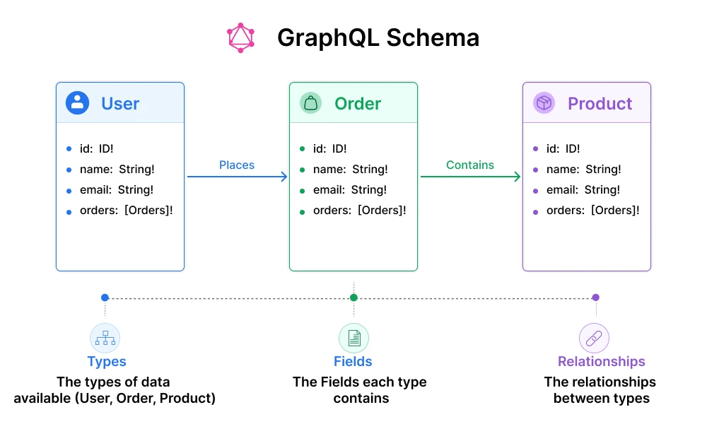 GraphQL Schema