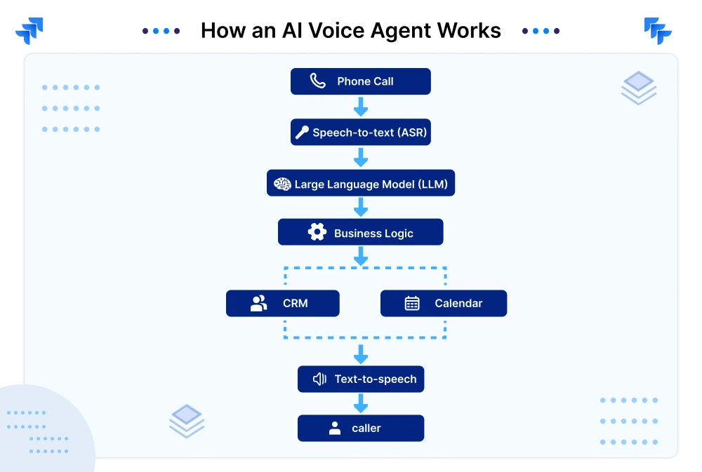 How an AI Voice Agent Works