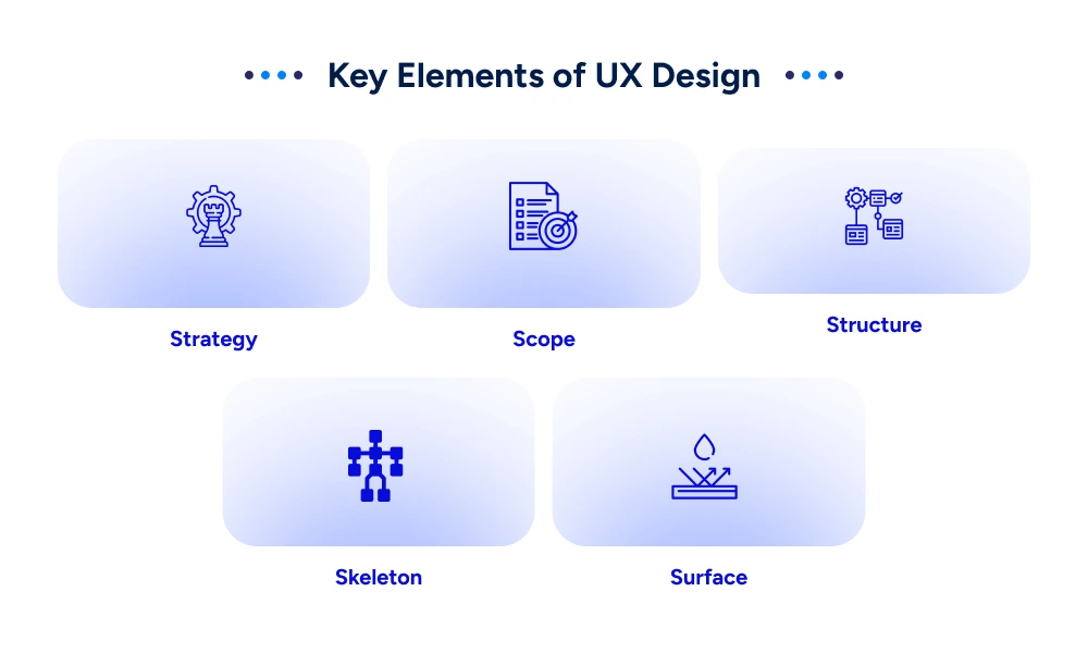 Key Elements of UX Design