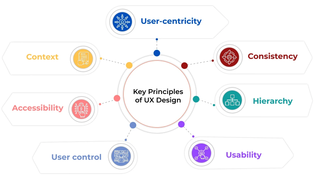 Key Principles of UX Design