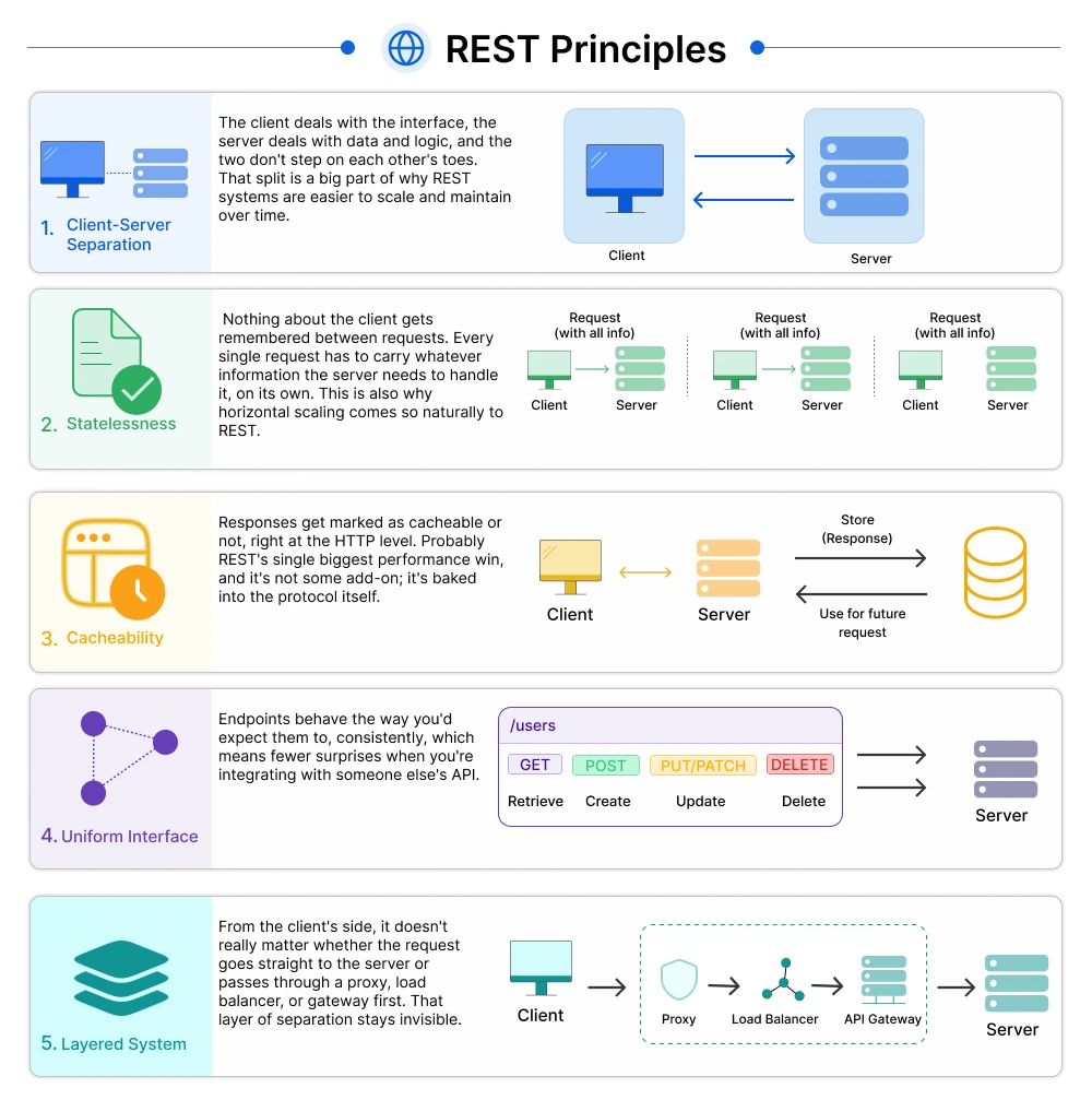 REST Principles