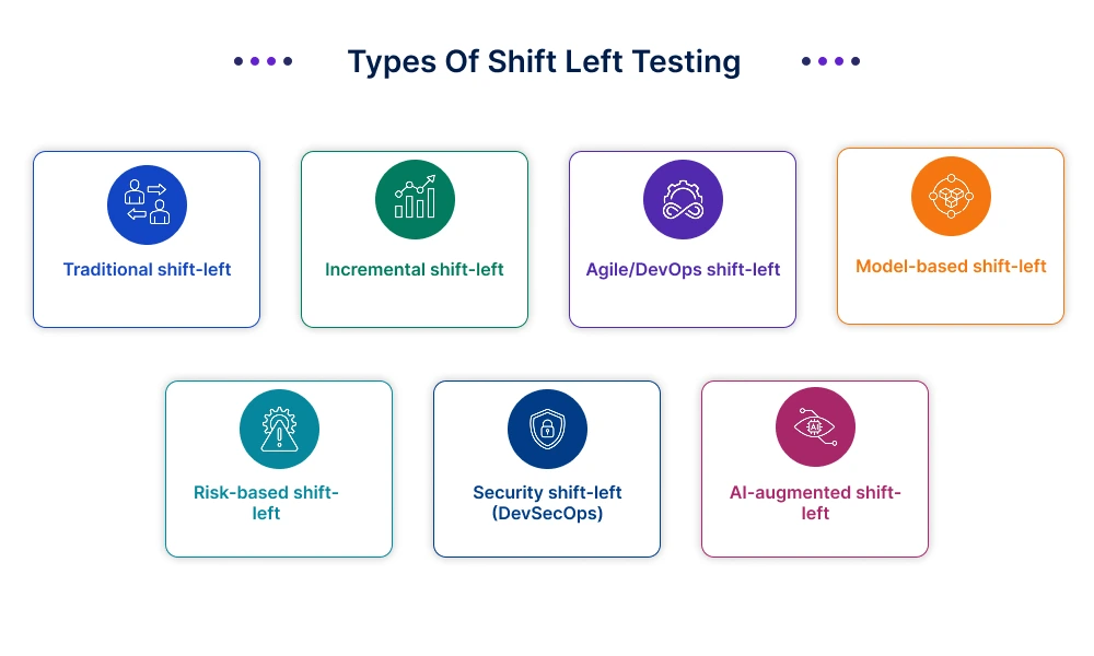 Types of Shift Left Testing