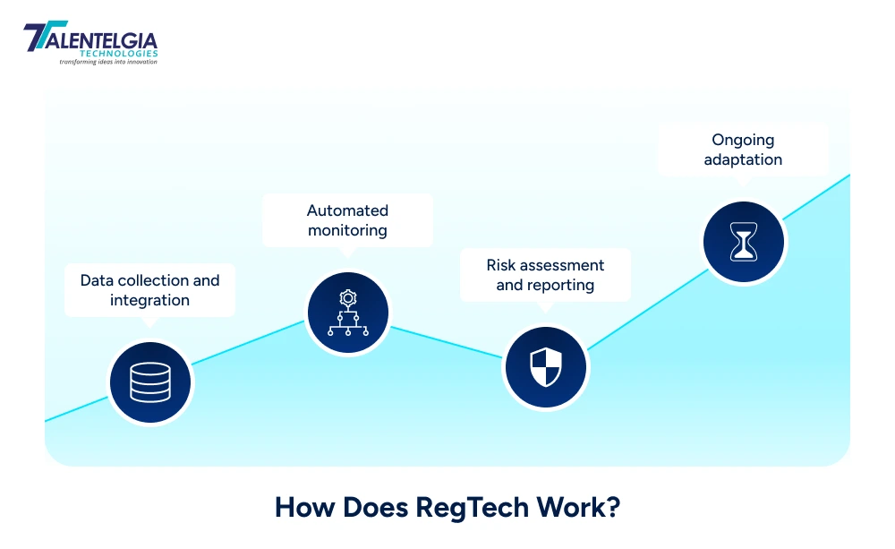 How Does RegTech Work?