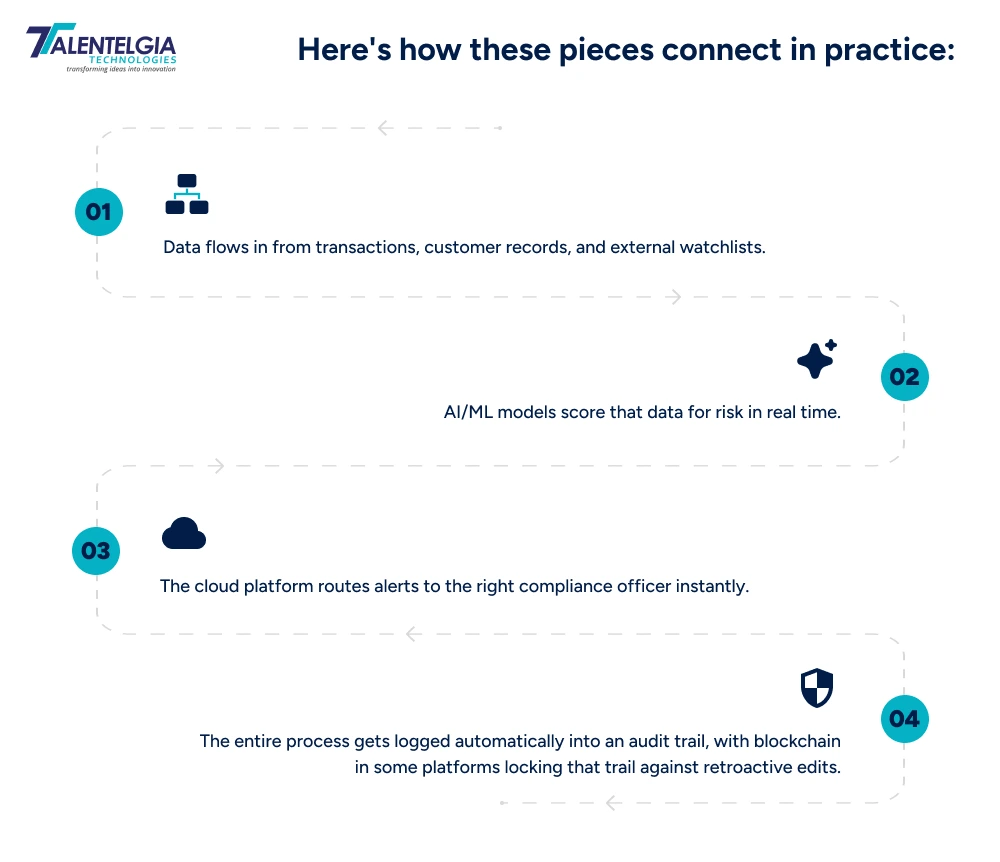 Technologies Behind RegTech
