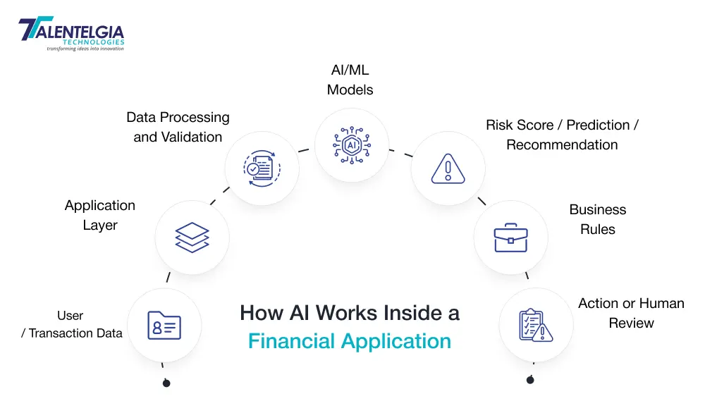 How AI Works inside a Financial Application